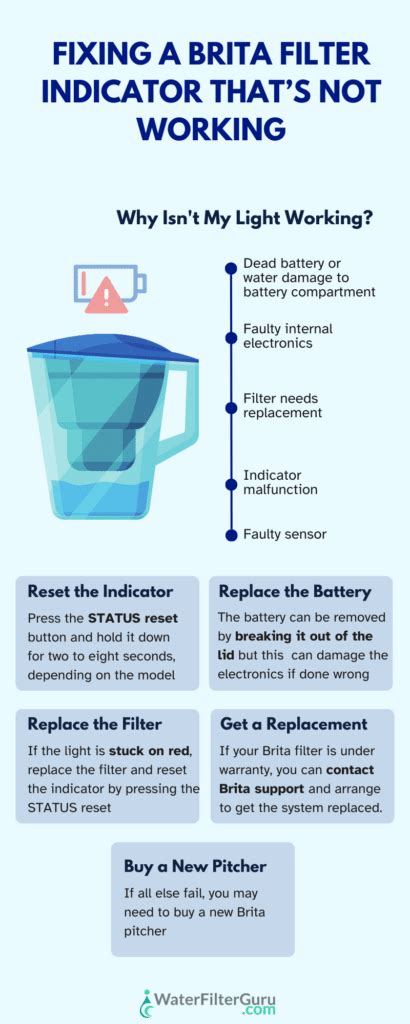 brita filter indicator|(SOLVED) Brita Filter Indicator Not Working